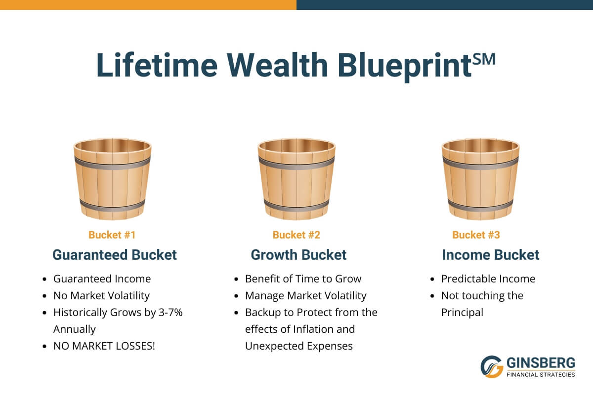 Lifetime Wealth Blueprint Bucket Slide