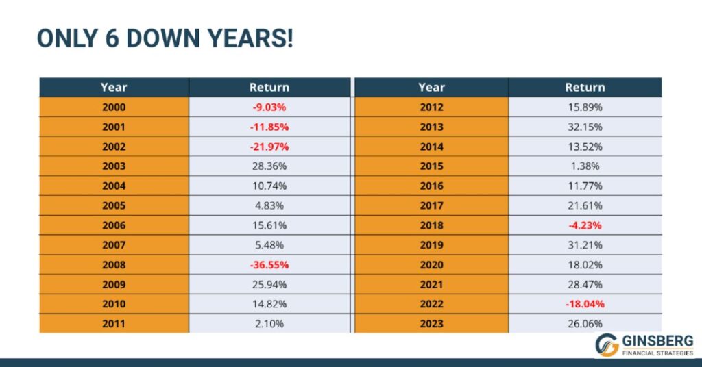 S&P 500 down 6 years