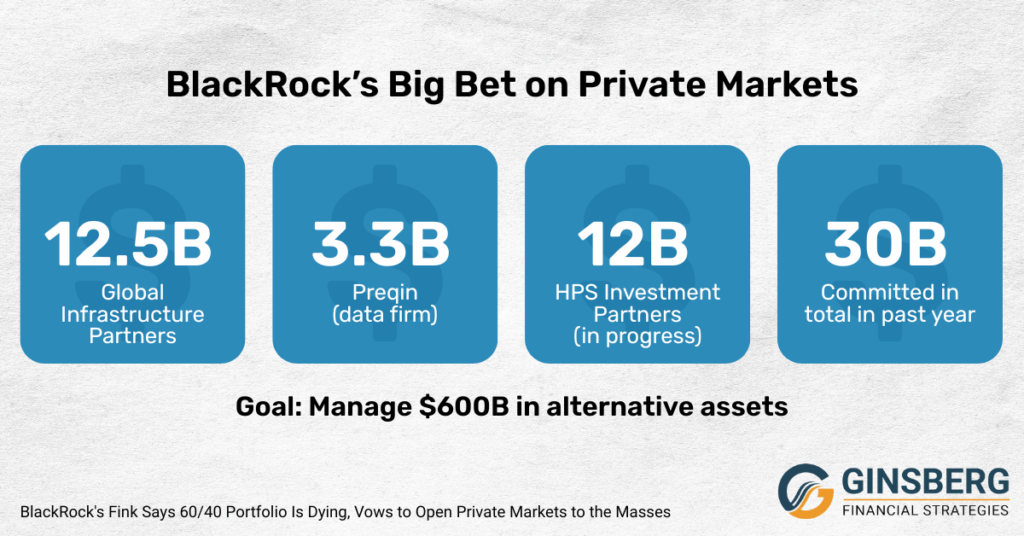 BlackRock's Fink Says 60/40 Portfolio Is Dying, Vows to Open Private Markets to the Masses 2 Infographic summarizing BlackRock's investments in private markets, highlighting figures for various partners and investment goals.