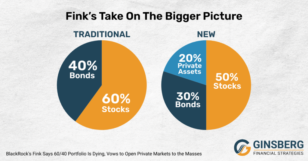 BlackRock's Fink Says 60/40 Portfolio Is Dying, Vows to Open Private Markets to the Masses 3 Infographic depicting BlackRock's Fink's portfolio shift: from 60% stocks/40% bonds to 50% stocks, 30% bonds, 20% private assets.