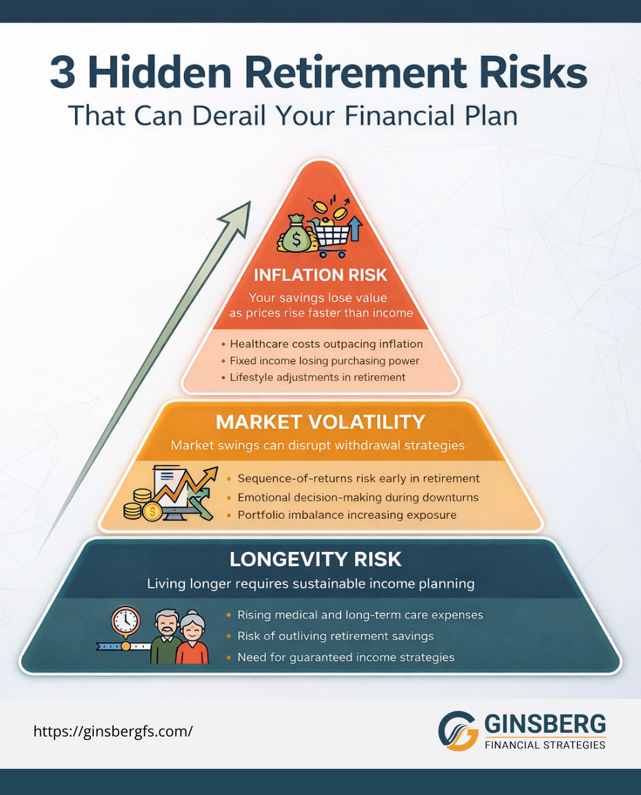 user-inserted Retirement risk pyramid infographic highlighting inflation, market volatility, and longevity risks with Ginsberg Financial Strategies branding