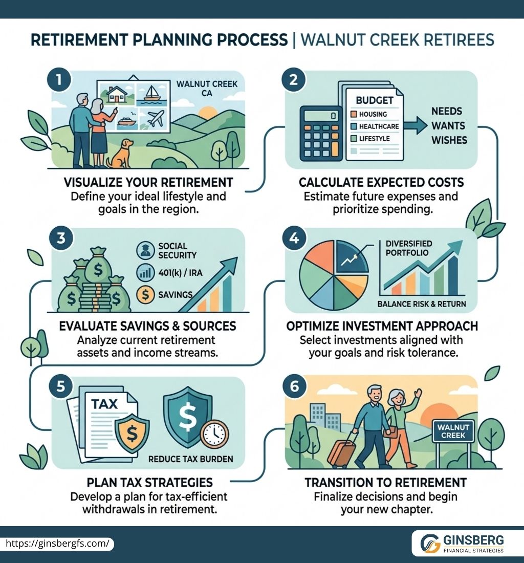 Infographic showing retirement planning process for Walnut Creek retirees including budgeting, savings evaluation, investment strategy, tax planning, and retirement transition