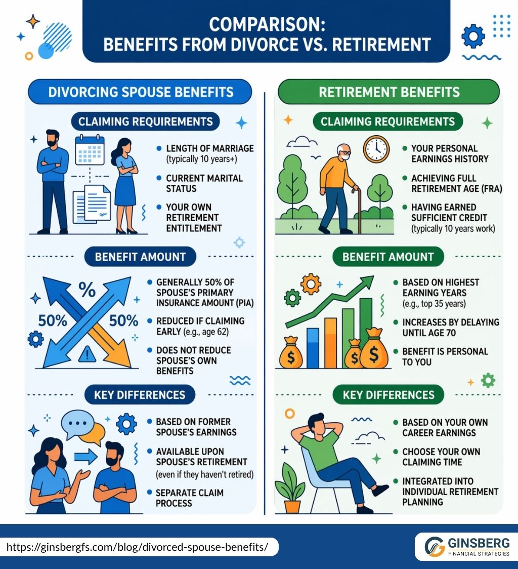 Comparison infographic of divorced spouse benefits vs retirement benefits showing eligibility requirements, benefit amounts, and key differences for Social Security planning by Ginsberg Financial Strategies