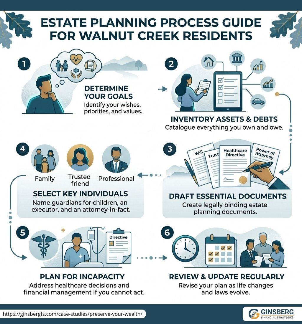 Estate planning process guide infographic for Walnut Creek residents showing steps like goals, assets, documents, and review