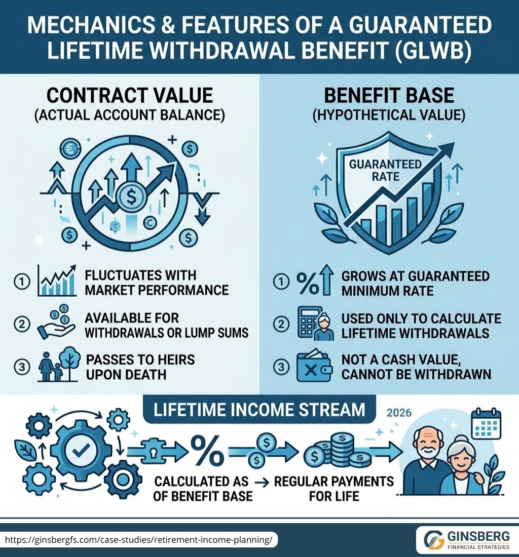 user-inserted Infographic illustrating the mechanics and features of a Guaranteed Lifetime Withdrawal Benefit (GLWB), showing Contract Value, Benefit Base, and the lifetime income stream calculation.