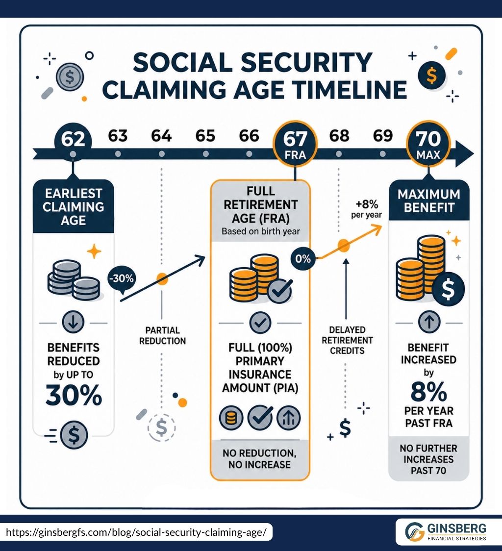 user-inserted Infographic showing Social Security claiming age timeline from 62 to 70, highlighting reduced benefits at 62, full retirement age at 67, and maximum benefits at 70 with delayed retirement credits