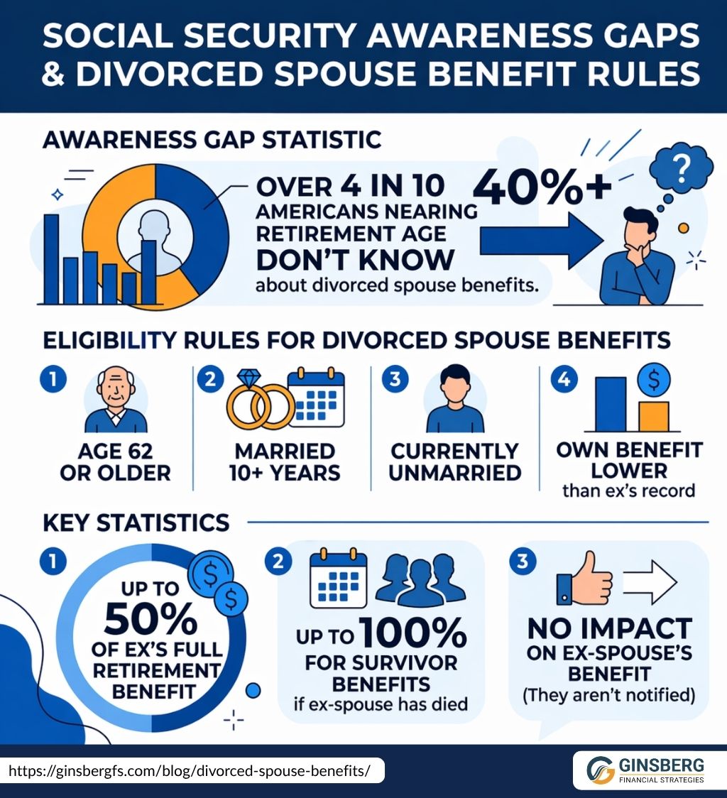 Social Security awareness infographic showing divorced spouse benefits rules, eligibility, and key statistics including up to 50 percent benefit and survivor benefits by Ginsberg Financial Strategies