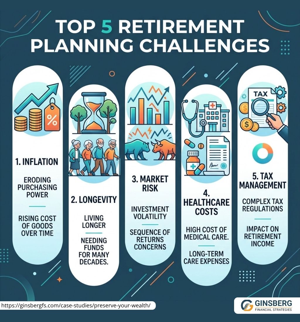 user-inserted Infographic showing top 5 retirement planning challenges including inflation, longevity, market risk, healthcare costs, and tax management