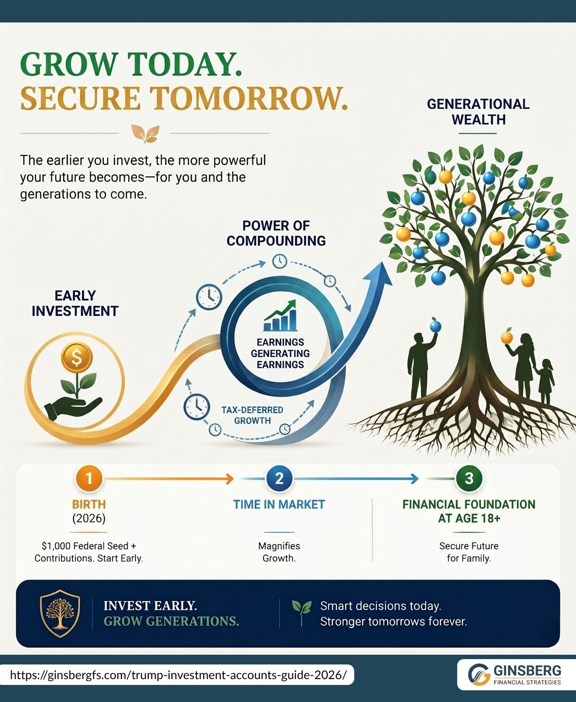 Infographic titled "Grow Today. Secure Tomorrow." shows stages of financial growth from early investment to generational wealth, illustrating compounding benefits.