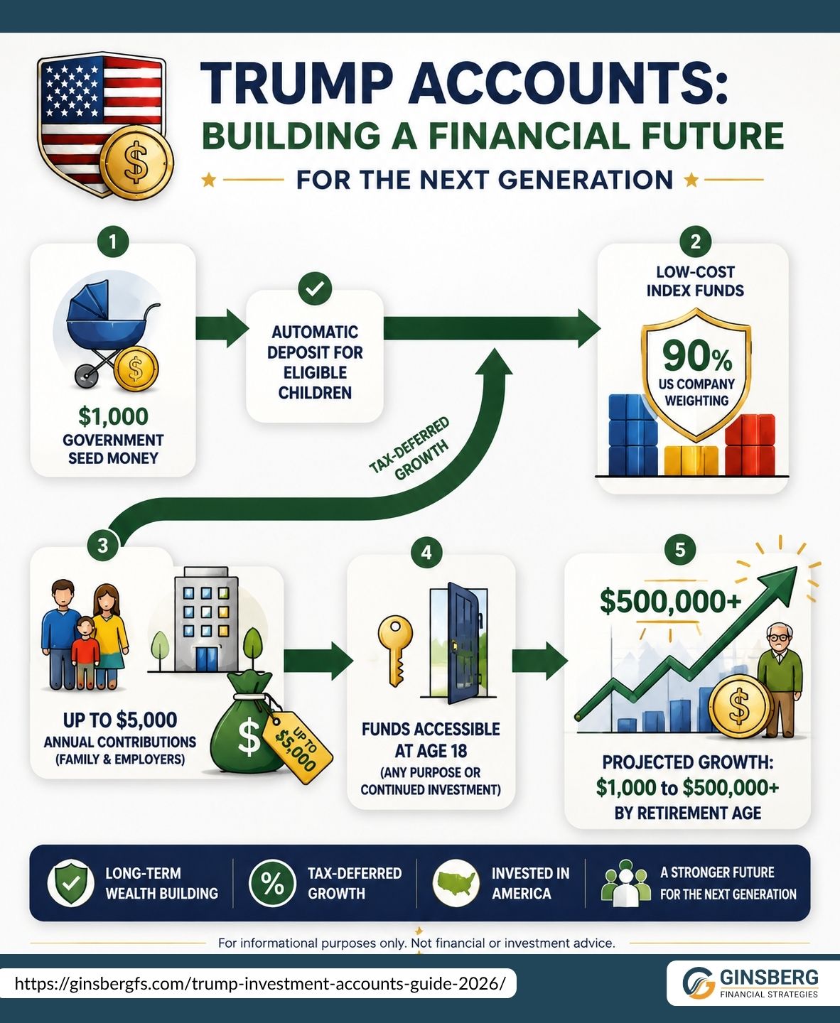 Infographic titled "Trump Accounts: Building a Financial Future." It details a financial growth plan with steps: seed money, index funds, contributions, fund access, projected growth to $500,000+.