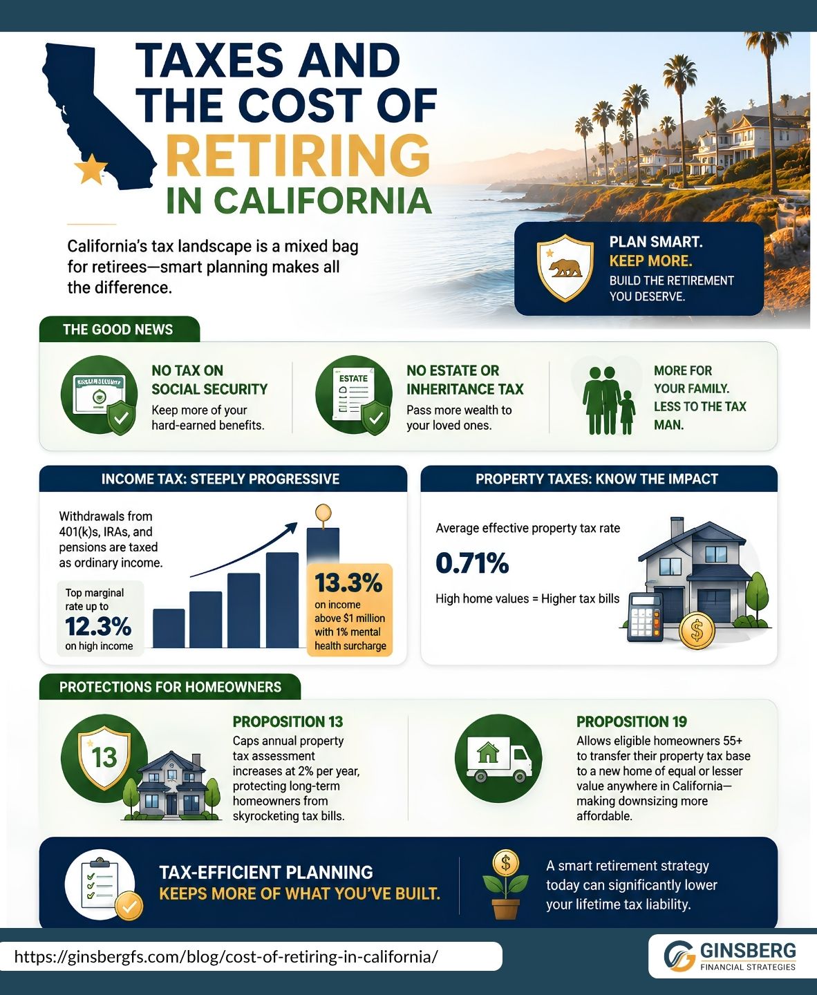user-inserted Overview of healthcare, utilities, insurance, and transportation costs for retirees in California's East Bay region, 2025 projections.