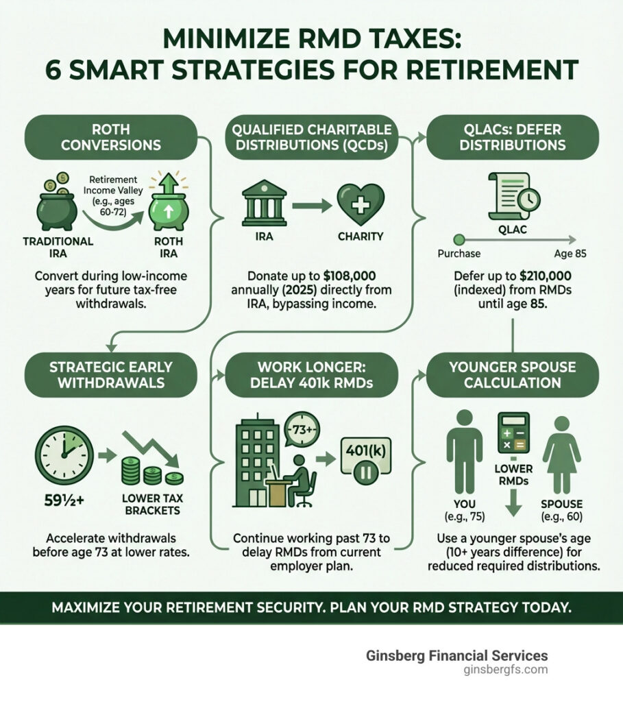 Don't Get Taxed Out: Clever Ways to Minimize RMDs 1